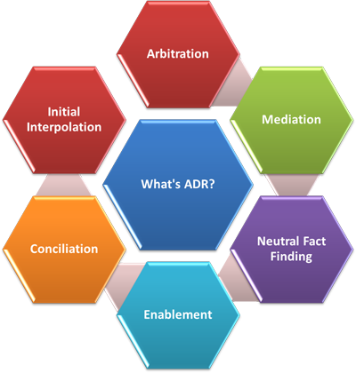 METHOD OF ALTERNATIVE DISPUTE RESOLUTION | The Lawyers & Jurists